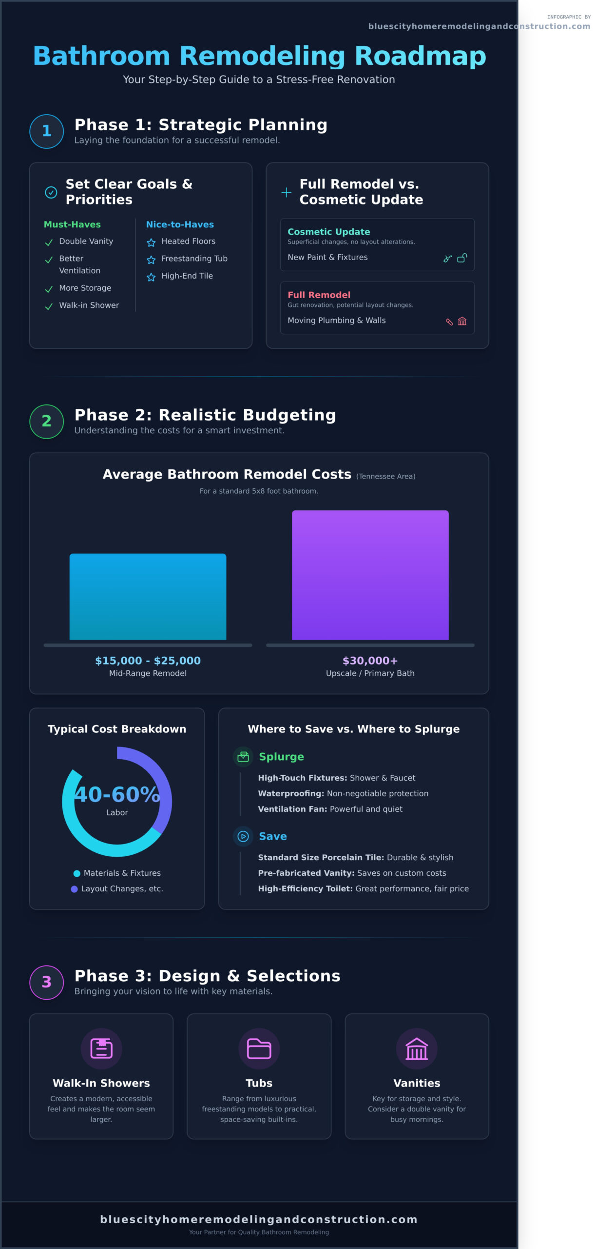 Bathroom Remodeling 101: A Complete Guide to Planning, Costs, and Ideas - Infographic