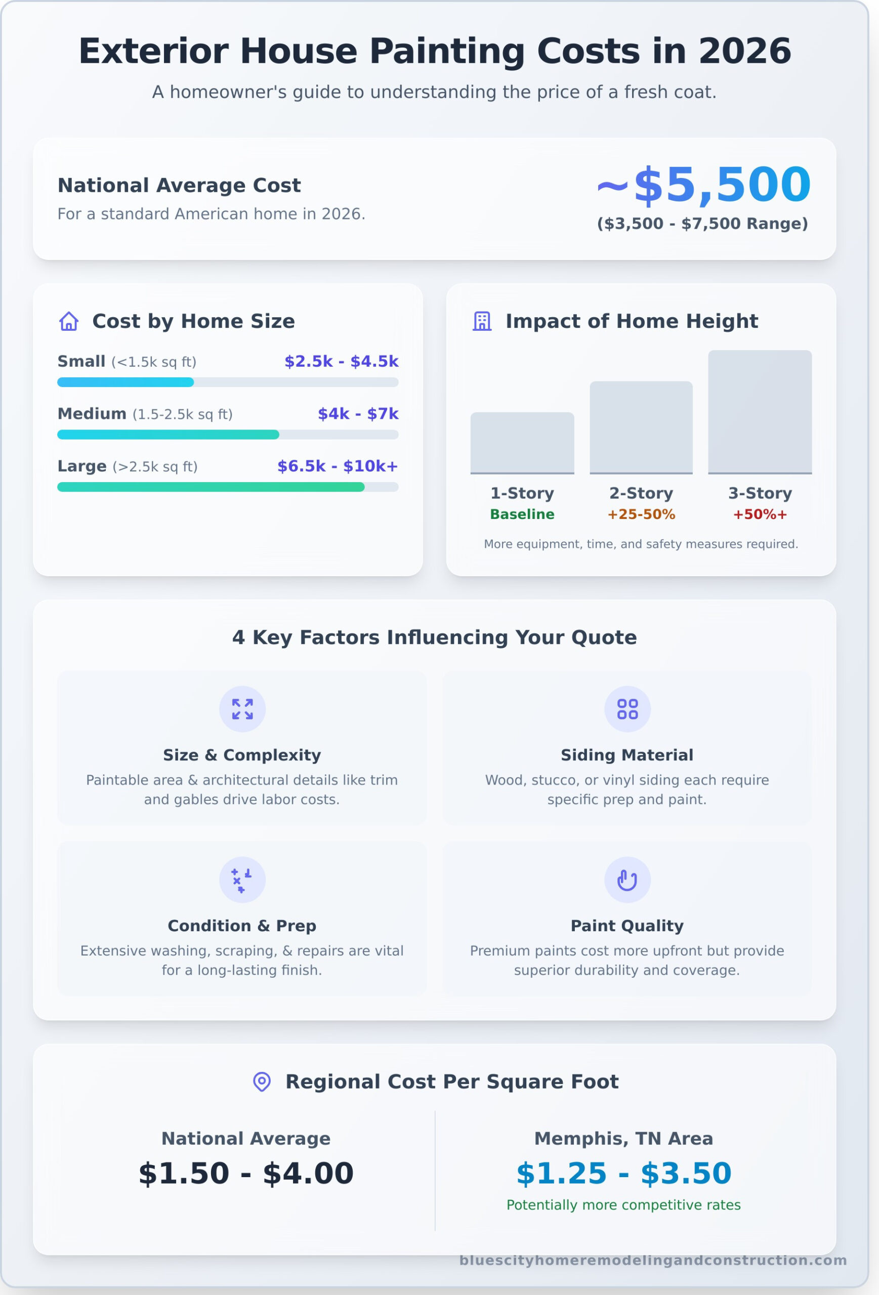 Exterior House Painting Cost: A Complete 2026 Pricing Guide - Infographic