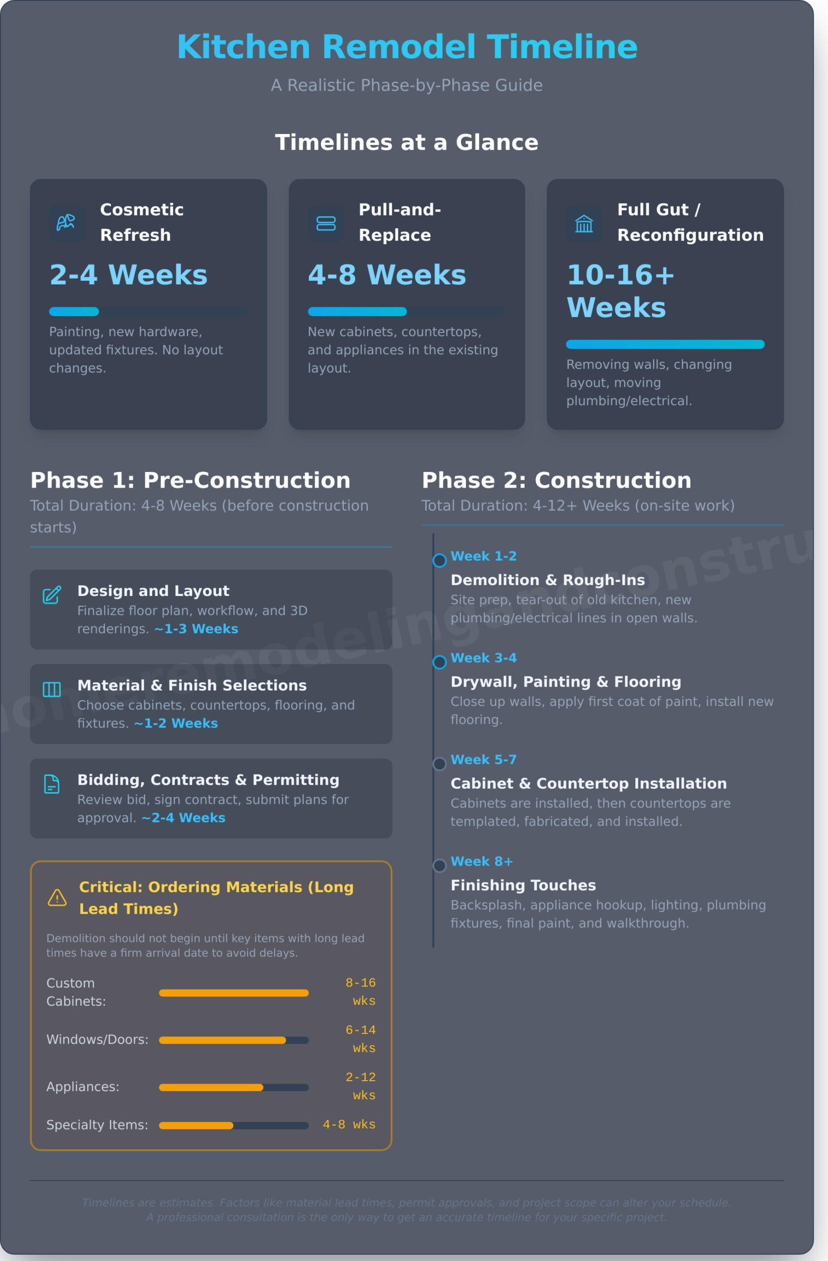 How Long Does a Kitchen Remodel Take? A Realistic Timeline - Infographic