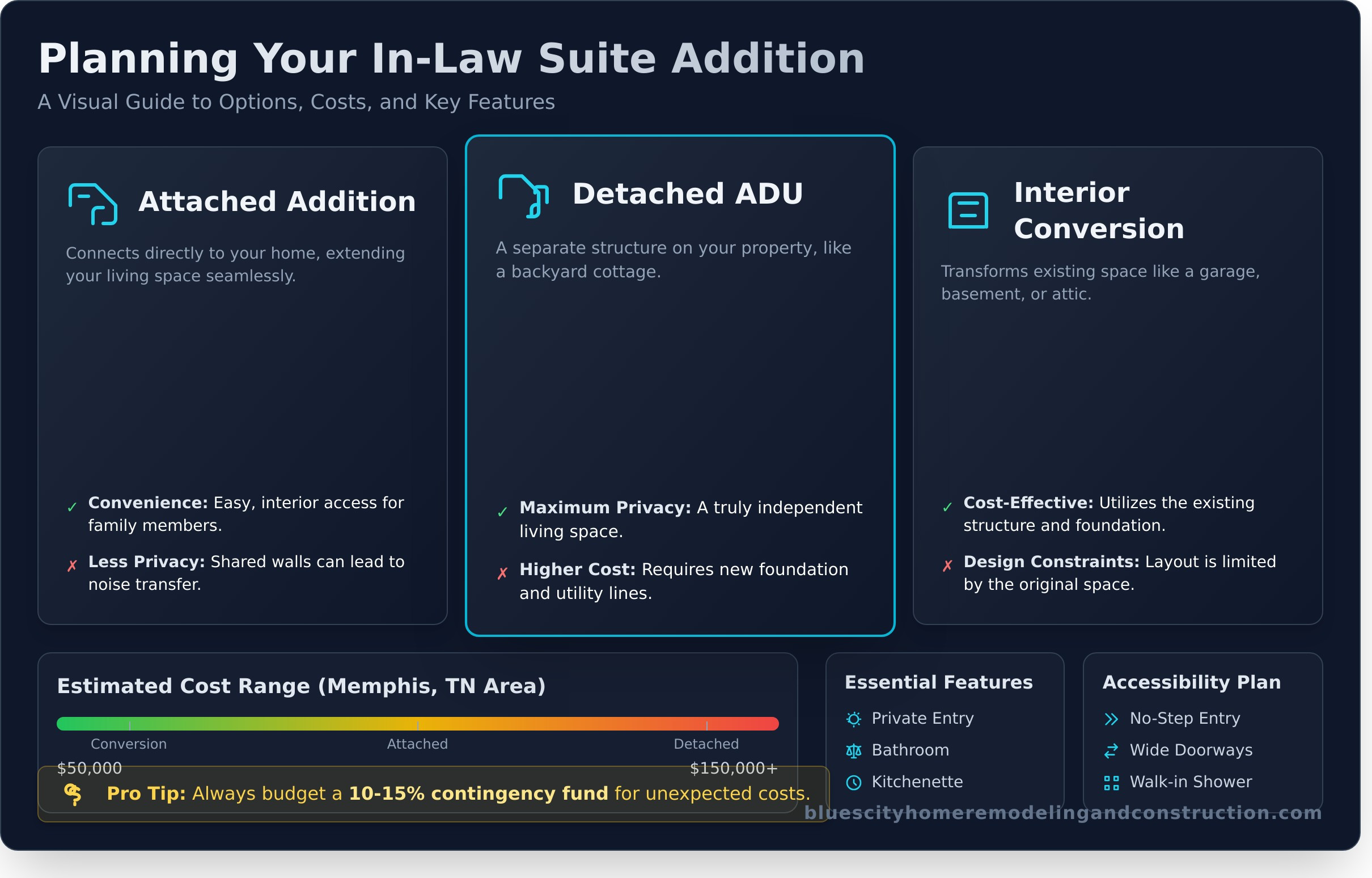 In-Law Suite Addition: The Complete Guide from Planning to Build - Infographic