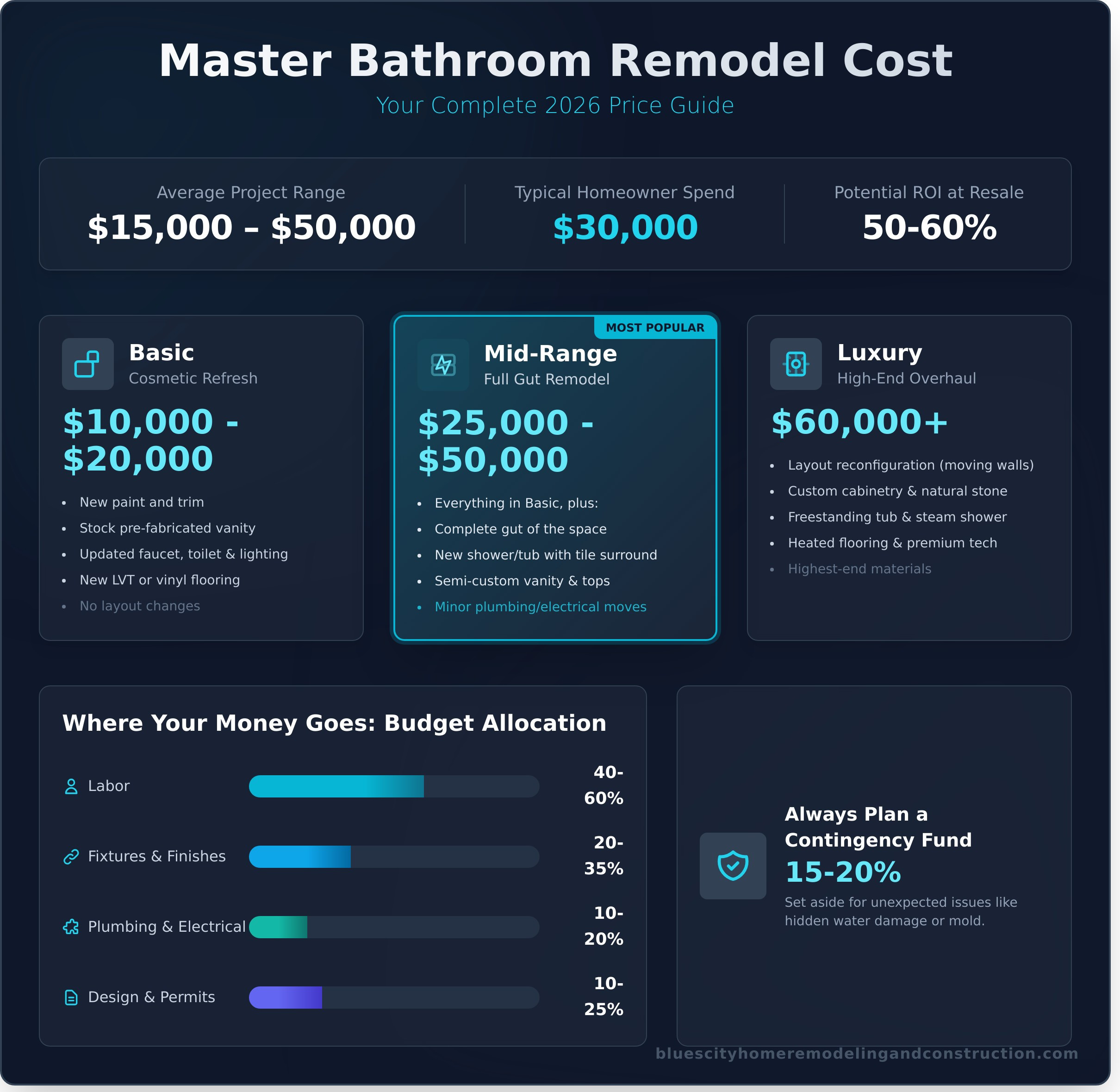 Master Bathroom Remodel Cost: A Complete 2026 Price Guide - Infographic