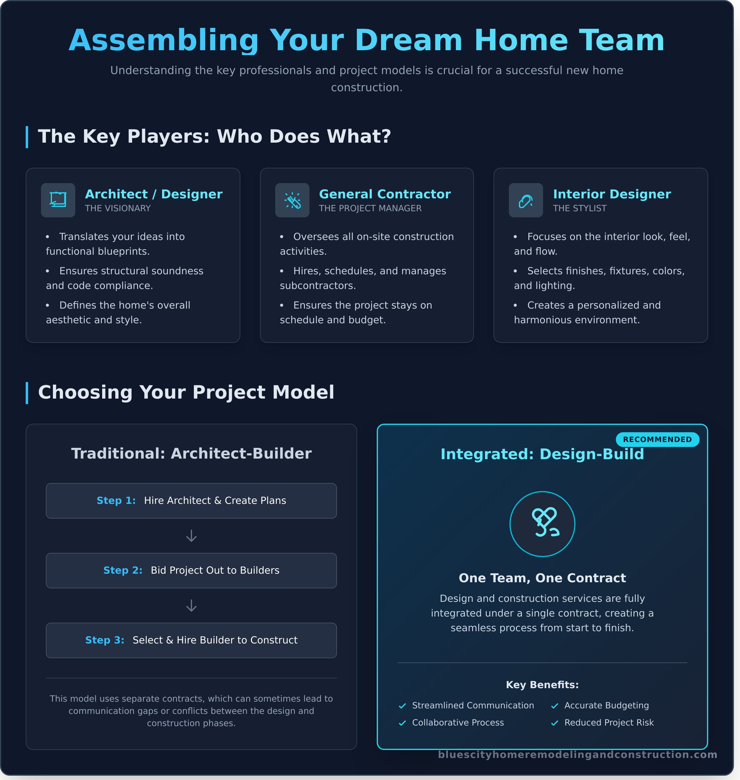 The Custom Home Building Process: A Step-by-Step Guide - Infographic