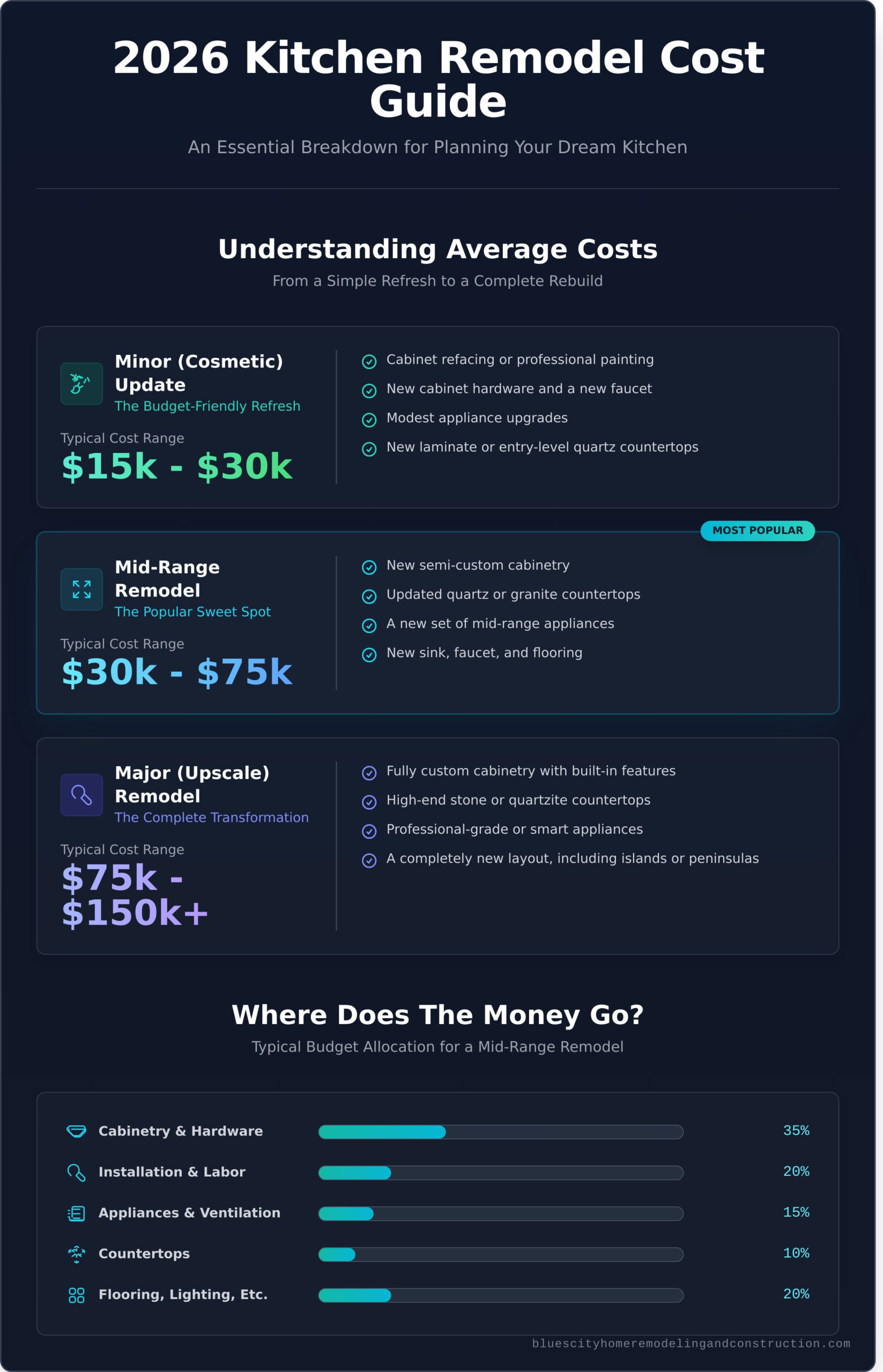 2026 Kitchen Remodel Cost & Budgeting Tips - Infographic