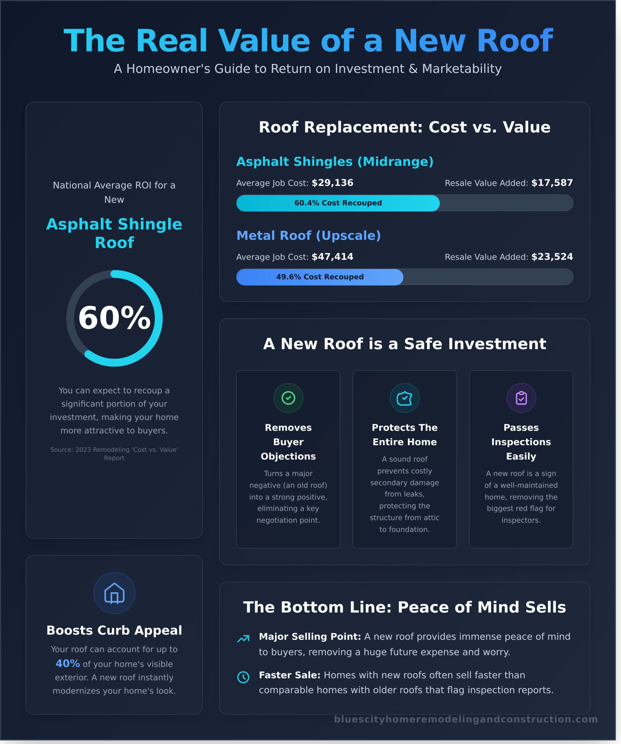 Does a New Roof Increase Home Value? A Complete ROI Analysis - Infographic