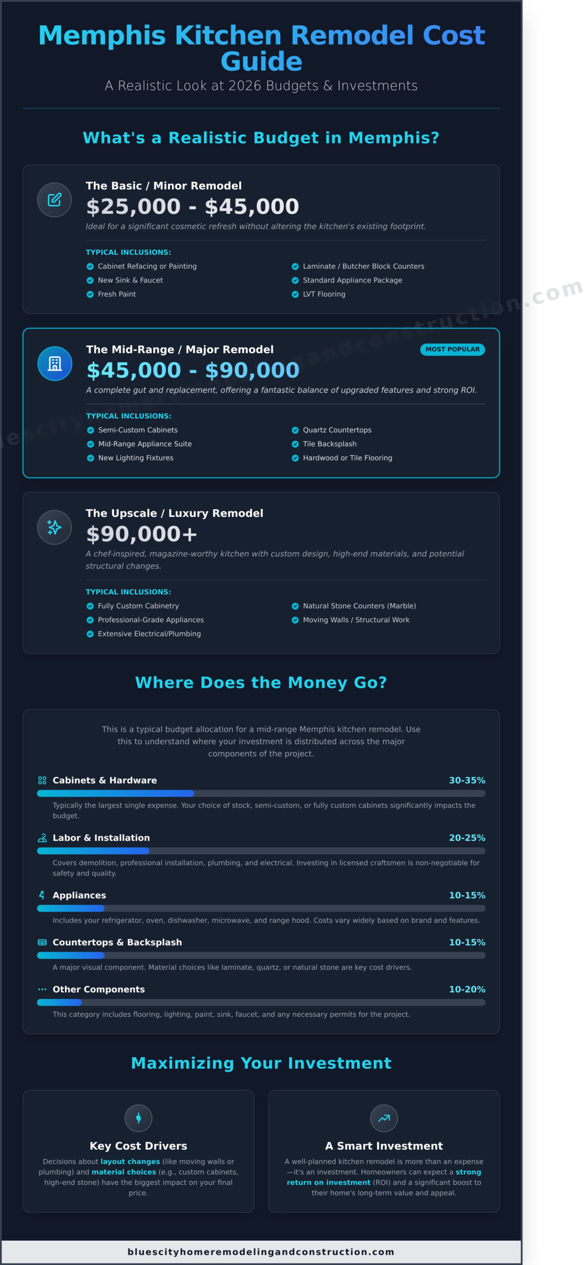 Kitchen Remodel Cost in Memphis, TN: A 2026 Pricing Guide - Infographic