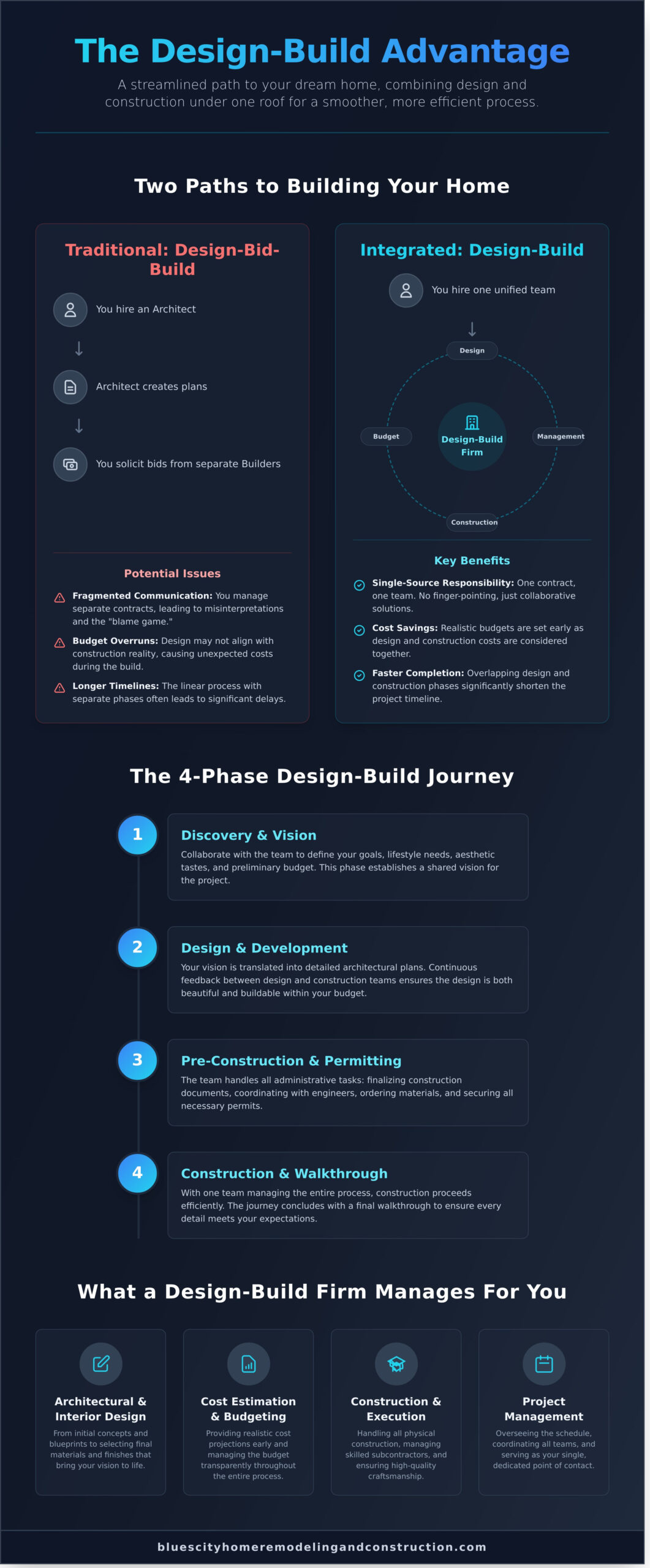 What Is a Design-Build Firm? A Complete Guide for Homeowners - Infographic