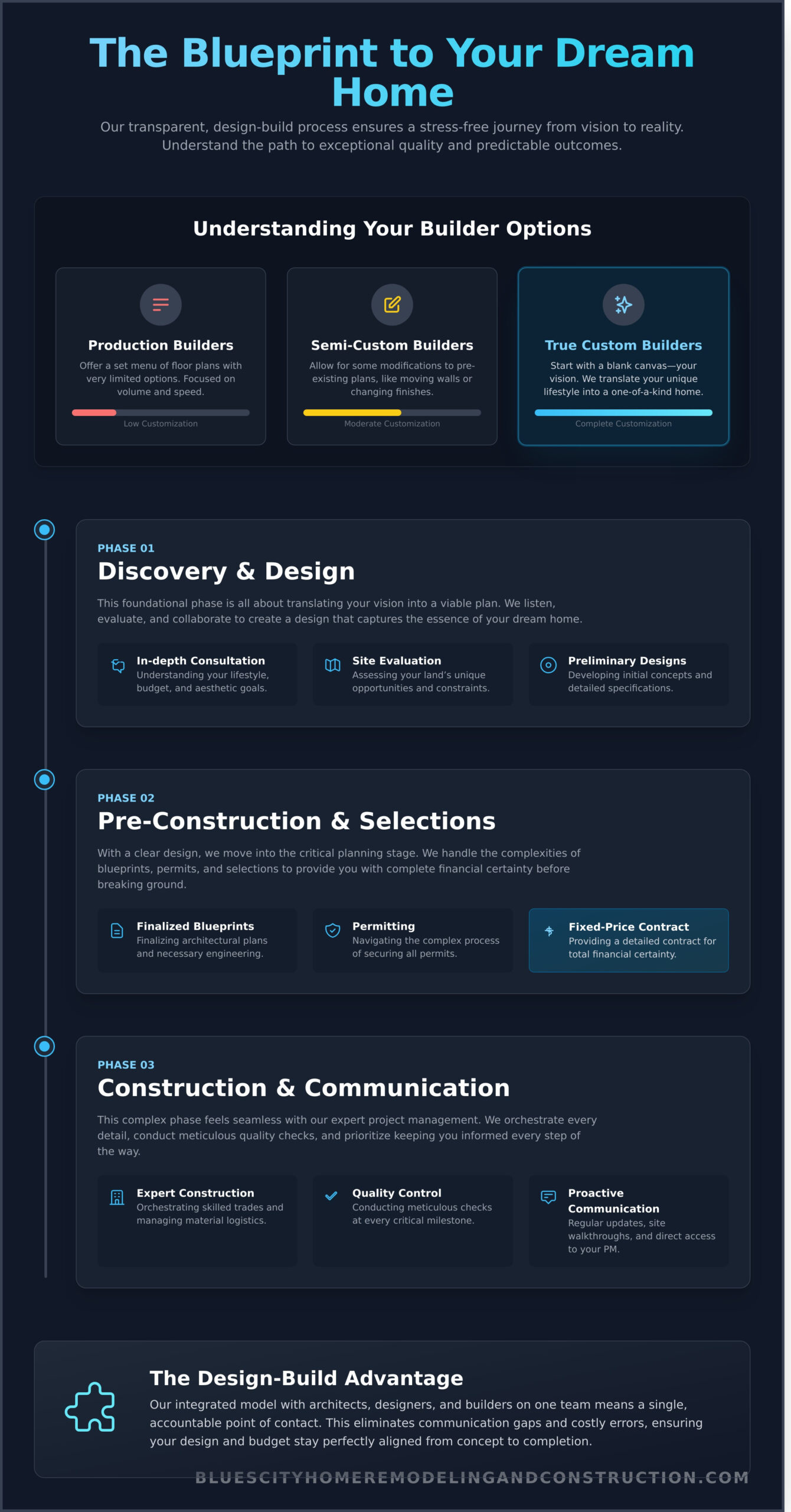 What to Expect from Custom Home Builders: A Look Inside Our Portfolio - Infographic